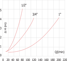 Válvula de retención G1/2'' PA NBR 0.03-6bar [12 Piezas]