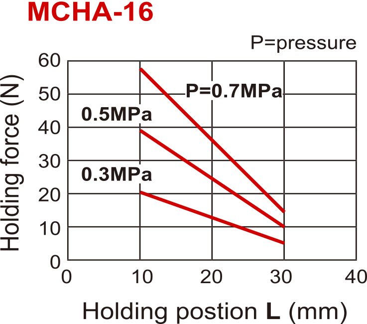 Pinza neumática de doble efecto de 2 mordazas de 30 grados D16 mm
