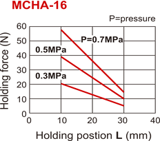 Pinza neumática de doble efecto de 2 mordazas de 30 grados D16 mm