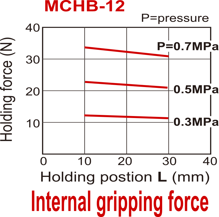 Pinza neumática de 2 mordazas paralelas de doble efecto D12 mm