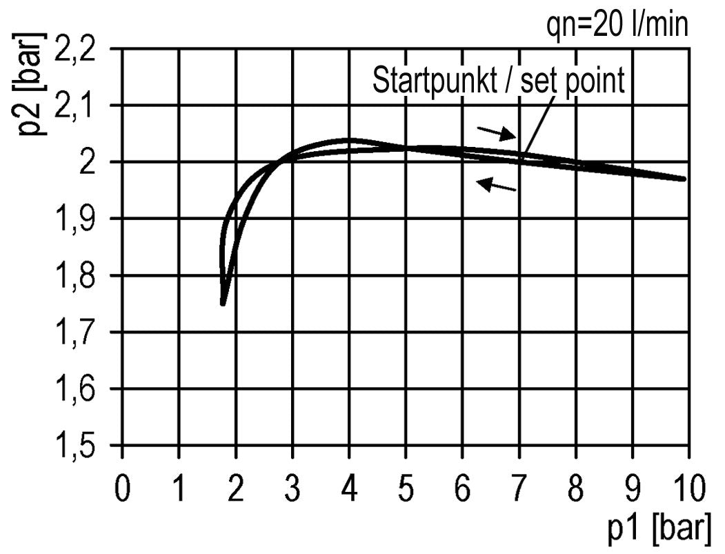 Regulador de presión G1/2'' 5200l/min 0.5-16.0bar/7-232psi PA Futura 2