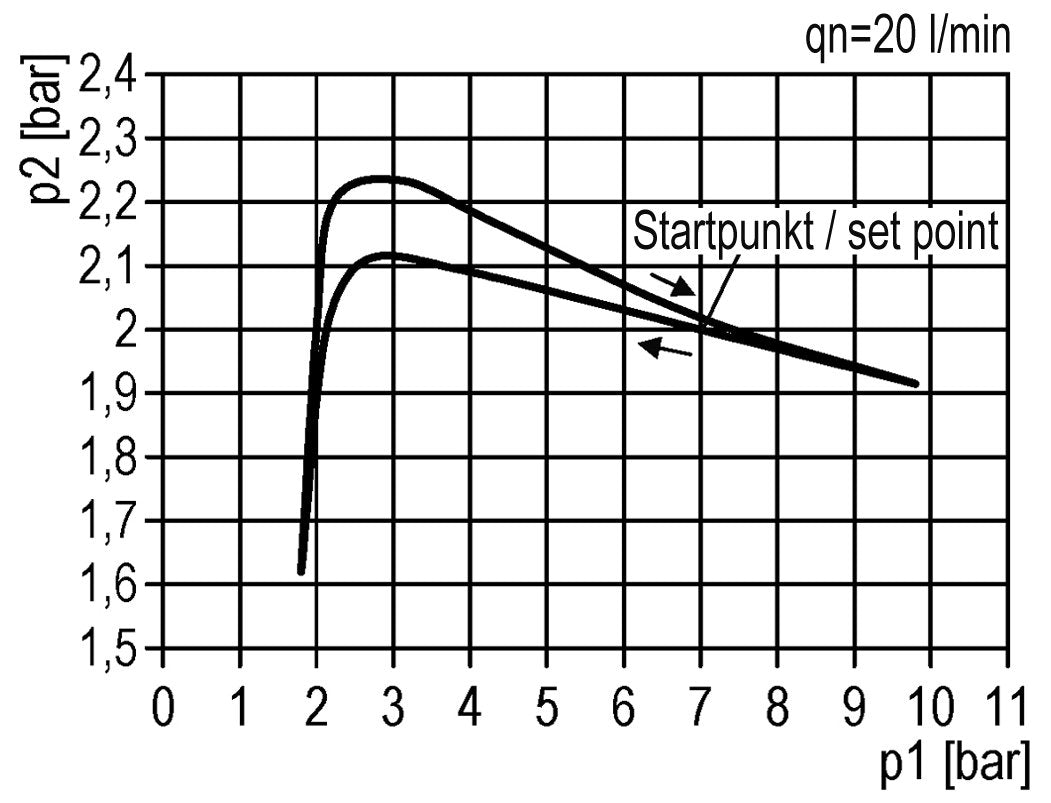 Regulador de presión G1/4'' 1000l/min 0,5-8,0bar/7-116psi Futura 0