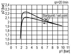 Regulador de presión G1/4'' 1000l/min 0,5-8,0bar/7-116psi Futura 0