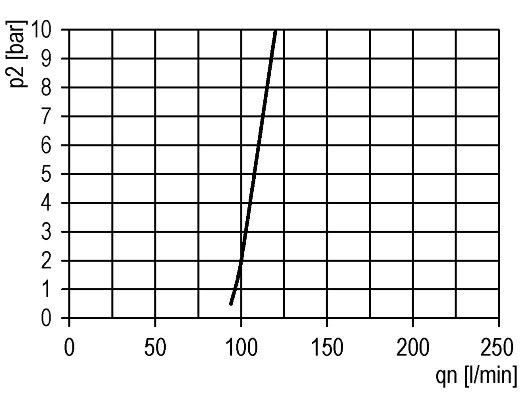 FRL G1'' 12000l/min 0,2-4,0bar/3-58psi Futura 4