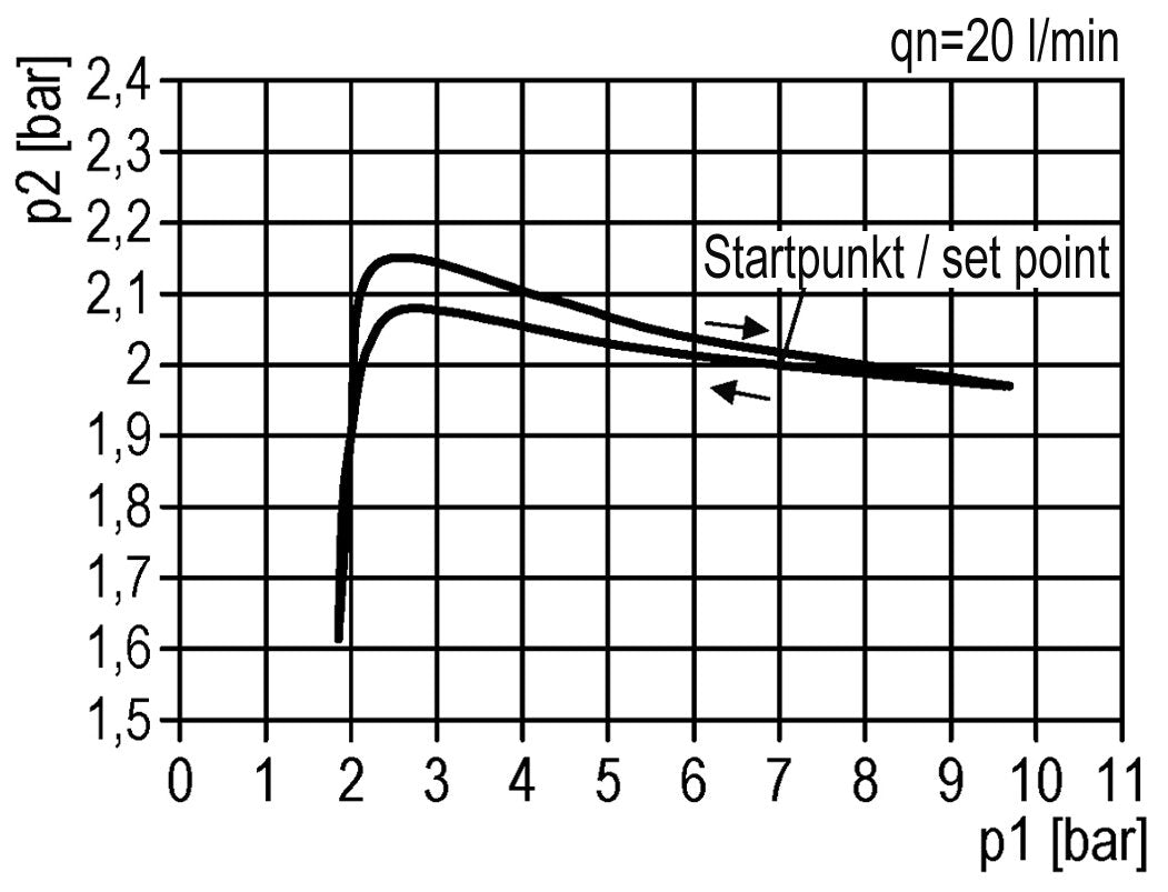 FRL G1/4'' 800l/min 0,5-8,0bar/7-116psi Manómetro de 40 mm Futura 0