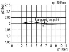 Regulador de presión G1/4'' 1000l/min 0.1-3.0bar/1-44psi de fundición de zinc estándar 1