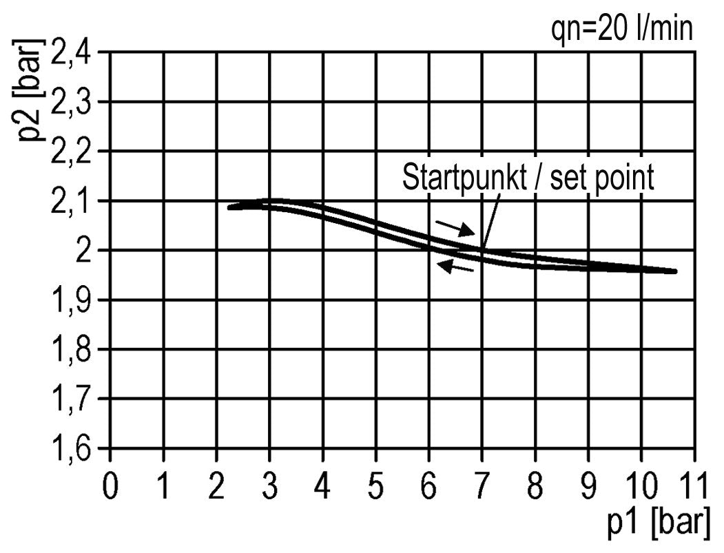 Regulador de presión G1/2'' 2100l/min 0.5-10.0bar/7-145psi de fundición de zinc estándar 2