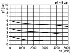 FRL G1/2'' 3200l/min 0,5-16,0bar/7-232psi Estándar 3