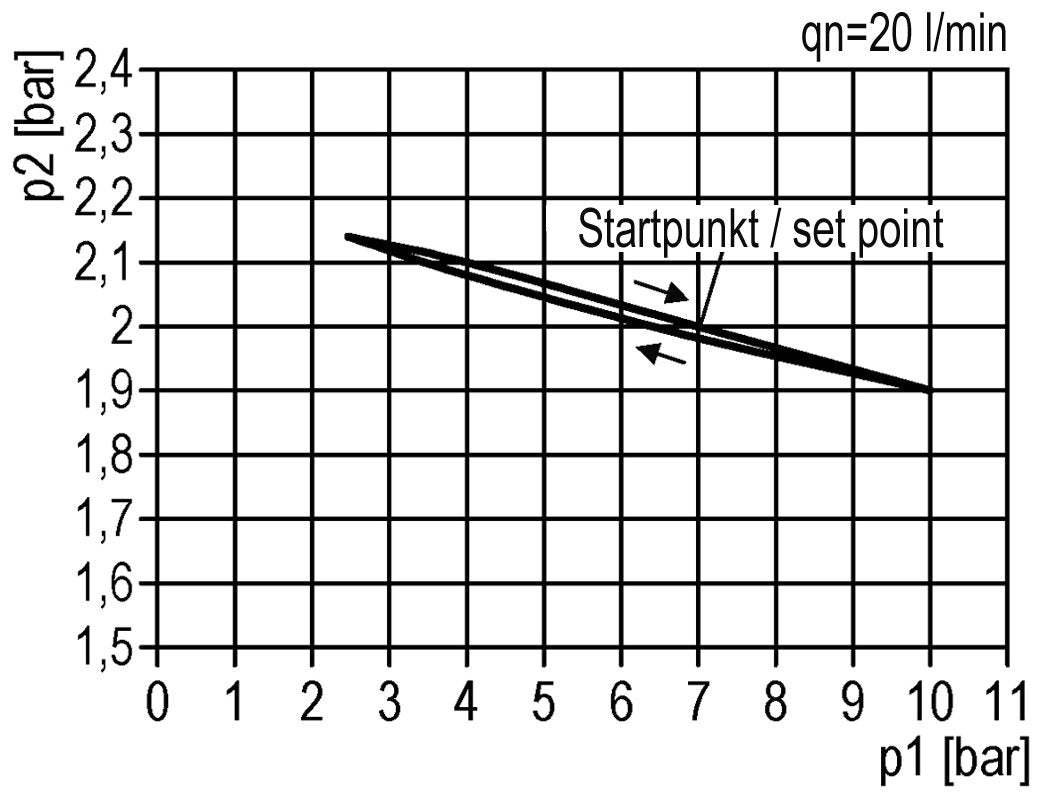 Regulador de presión pilotado G1/2'' 8700l/min 0.5-16.0bar/7-232psi de fundición de zinc Multifix 2
