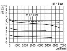 Filtro-regulador G3/4'' 6700l/min 0.5-10.0bar/7-145psi Auto (Cerrado sin presión) Policarbonato Multifix 2