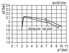 Filtro regulador G1'' 12000l/min 0,1-3,0bar/1-44psi Estándar 5