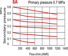 Filtro-regulador de 1200 l/m G1/4'' 0,5-8,5bar - MAFR300L