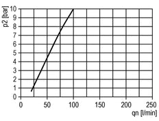 Lubricador Micro Oil-Fog G1/2'' Jaula de protección Multifix 2