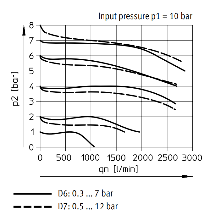 Festo Regulador De Presión G1/4'' 0.3-7bar 1800l/min - 529417