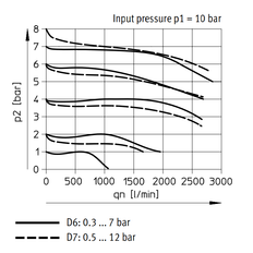 Festo Regulador De Presión G1/4'' 0.3-7bar 1800l/min - 529417