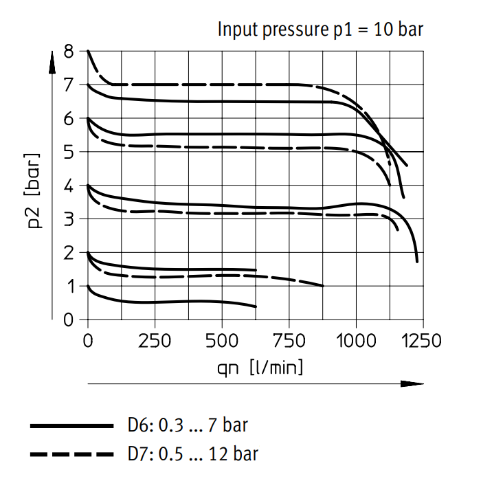 Festo Regulador De Presión G1/8'' 0.5-12bar 1000l/min - 529426