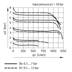 Festo Regulador De Presión G1/8'' 0.5-12bar 1000l/min - 529425