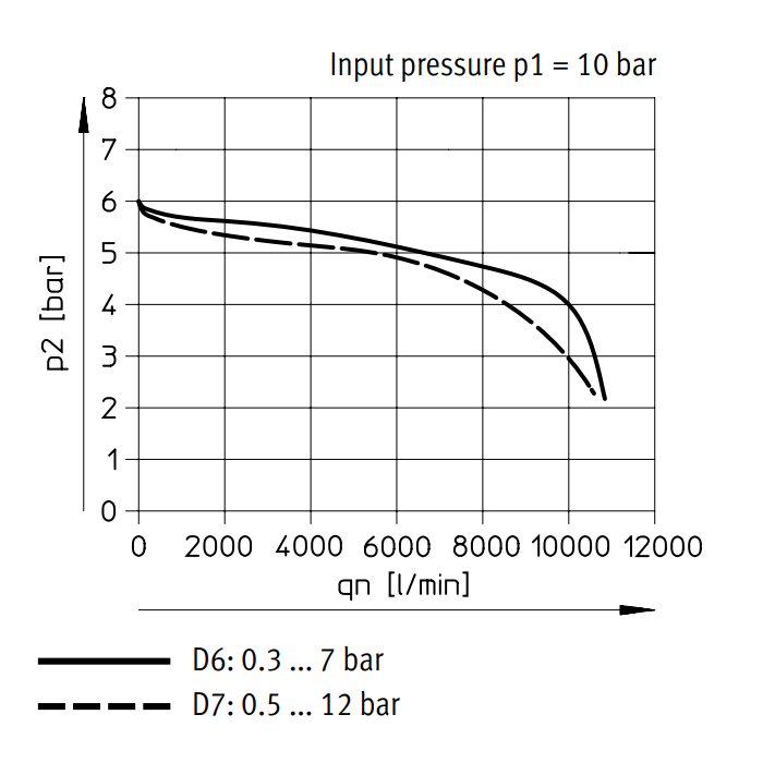 Festo Regulador De Presión G1/2'' 0.5-12bar 5500l/min - 529993
