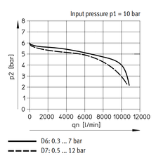 Festo Regulador De Presión G1/2'' 0.3-7bar 6500l/min - 529992