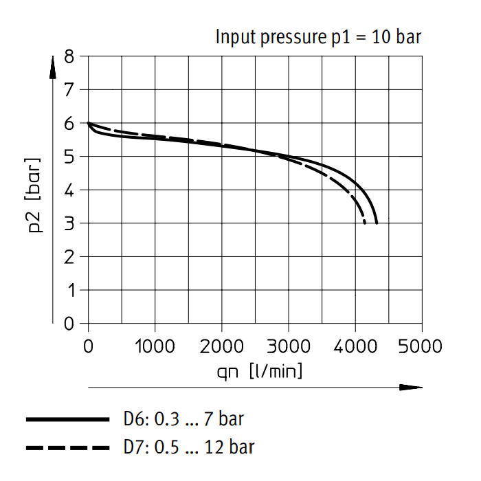 Festo Regulador De Presión G1/4'' 0.3-7bar 3000l/min - 529997