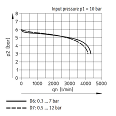Festo Regulador De Presión G1/4'' 0.5-12bar 2700l/min - 529999