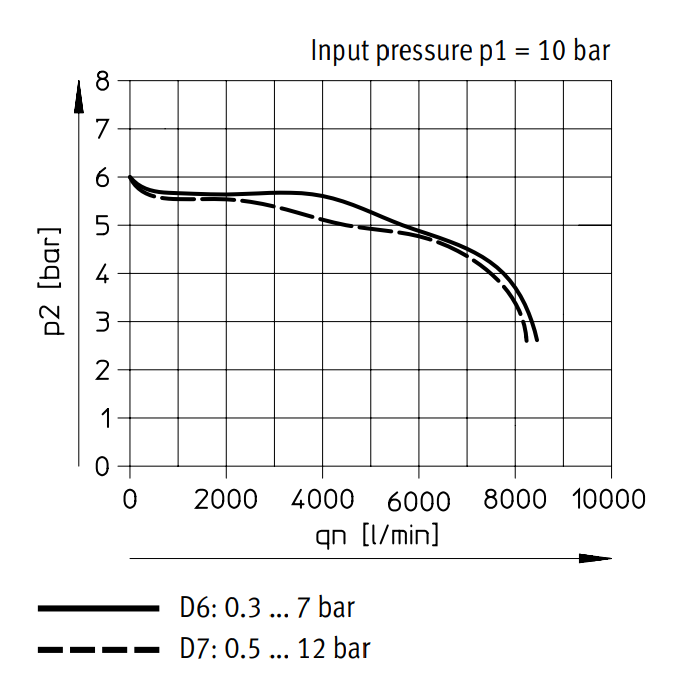Festo Regulador De Presión G3/8'' 0.3-7bar 5800l/min - 530004