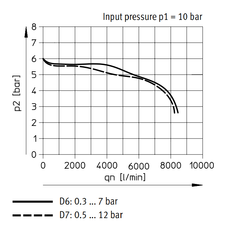 Festo Regulador De Presión G3/8'' 0.3-7bar 5800l/min - 530004