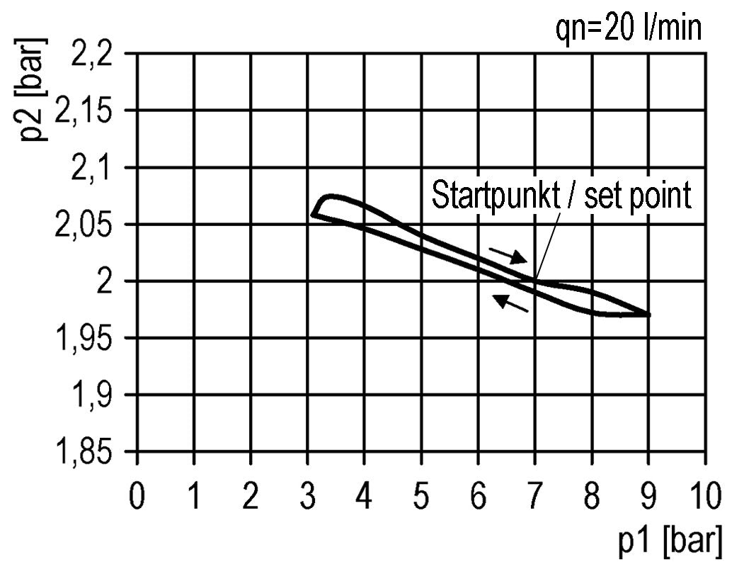 Regulador de presión de precisión G1/4'' 2100l/min 0.5-10.0bar/7-145psi Cilindro de fundición de zinc con cerradura Multifix 1