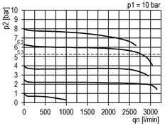Regulador de presión de precisión para montaje de colector G1/4''&3/8'' 2500l/min 0.5-8.0bar/7-116psi PA Futura 1
