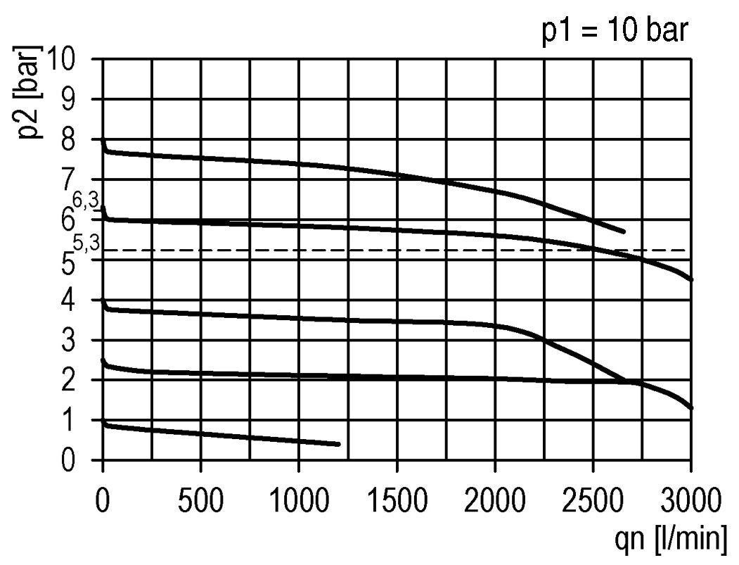 Regulador de presión para ensamblaje de colector G1/4''&3/8'' 2500l/min 0.5-8.0bar/7-116psi PA Futura 1