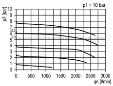 Regulador de presión para ensamblaje de colector G1/4'' 2000l/min 0.2-4.0bar/3-58psi PA Futura 1