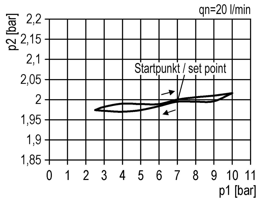 Regulador de presión de precisión G1/2'' 5200l/min 0.5-16.0bar/7-232psi PA Futura 2