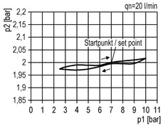 Regulador de presión de precisión G1/2'' 5200l/min 0.5-16.0bar/7-232psi PA Futura 2