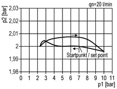 Regulador de presión de precisión G1/2'' 8700l/min 0.1-3.0bar/1-44psi de fundición de zinc Multifix 2