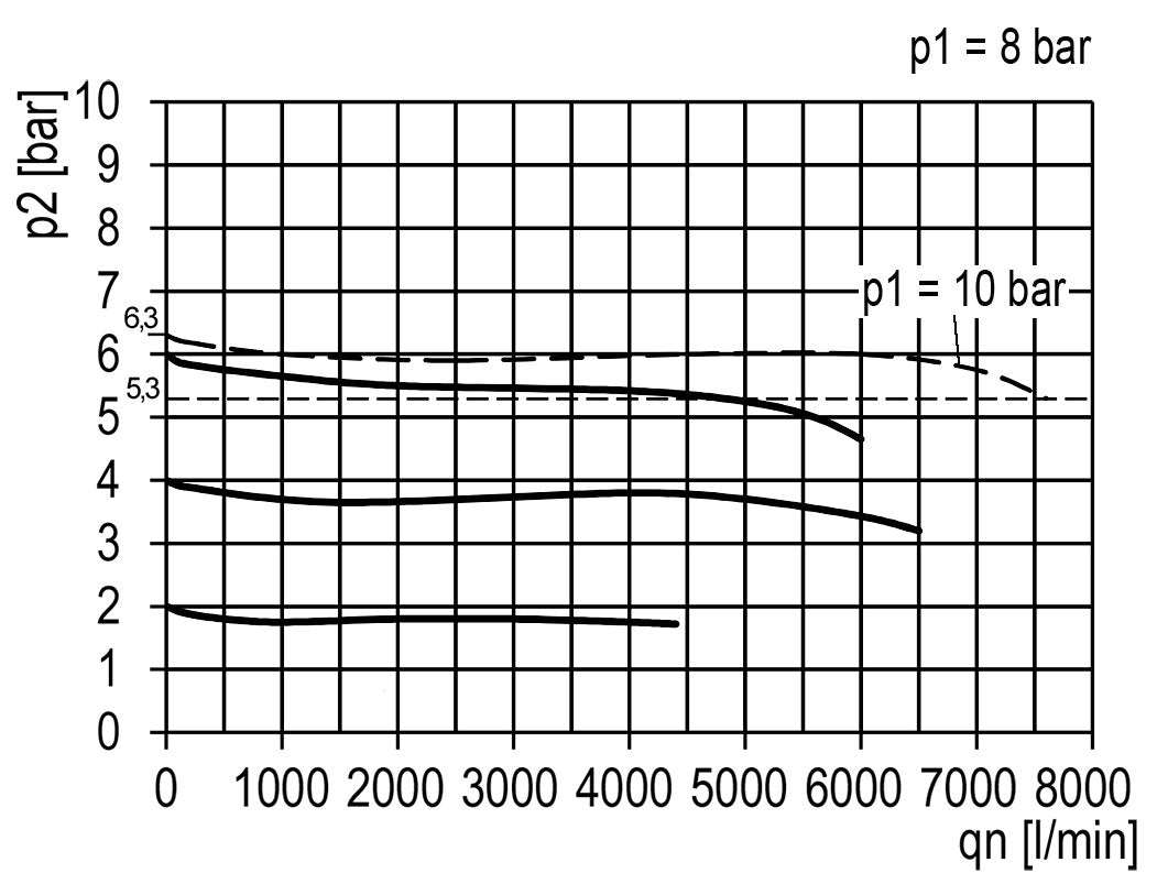 Regulador de presión de precisión G1/2'' 8700l/min 0.2-6.0bar/3-87psi de fundición de zinc Multifix 2