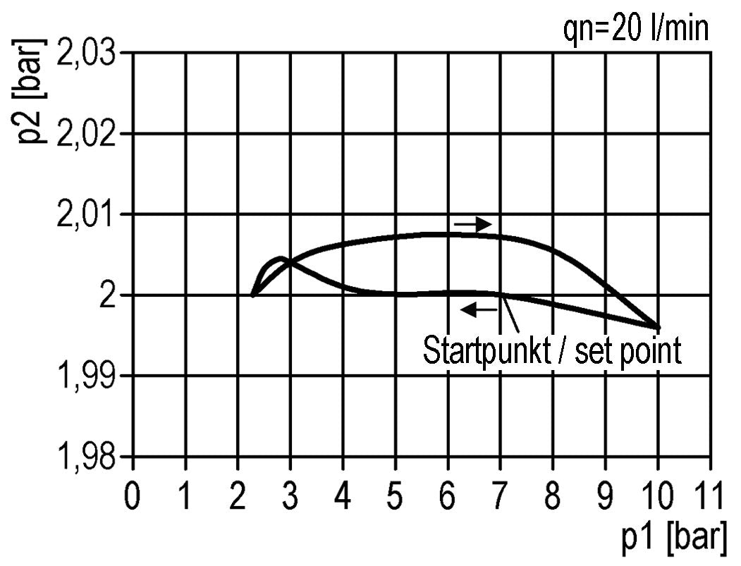 Regulador de presión de precisión G1/2'' 8700l/min 0.2-6.0bar/3-87psi de fundición de zinc Multifix 2