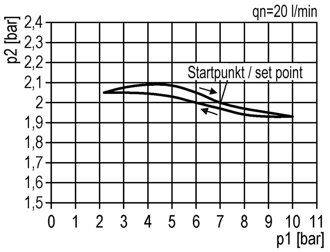Regulador de presión para ensamblaje de colector G1/4'' 2250l/min 0.2-6.0bar/3-87psi Fundición de zinc 40 mm Manómetro Multifix 1