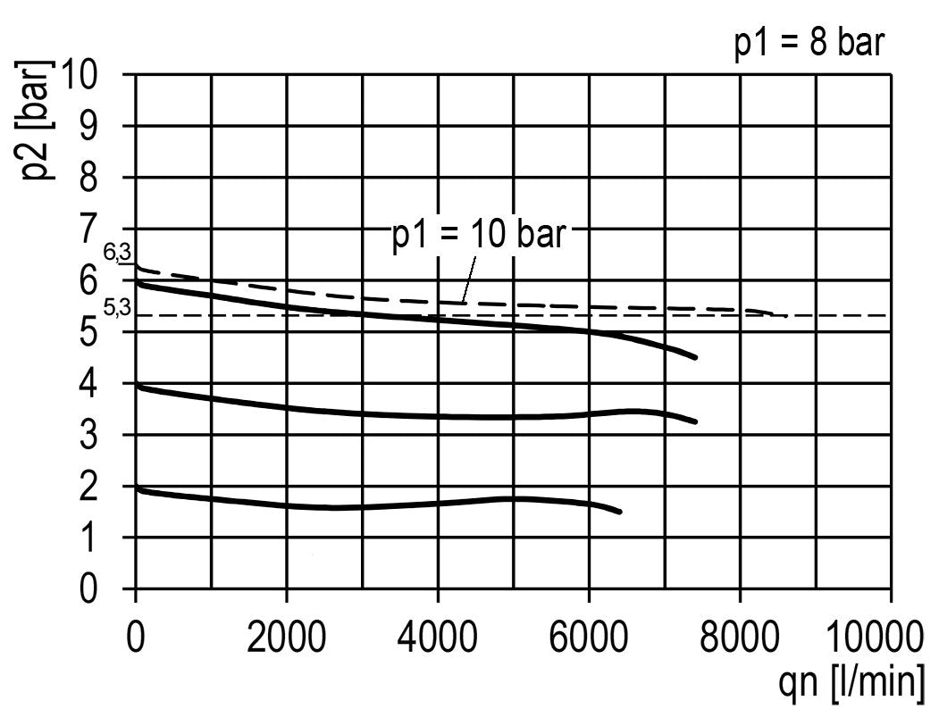 Regulador de presión para ensamblaje de colector G1/2'' 8500l/min 0.1-3.0bar/1-44psi de fundición de zinc Multifix 2