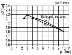 Regulador de presión para ensamblaje de colector G1/2'' 8500l/min 0.5-10.0bar/7-145psi de fundición de zinc Multifix 2
