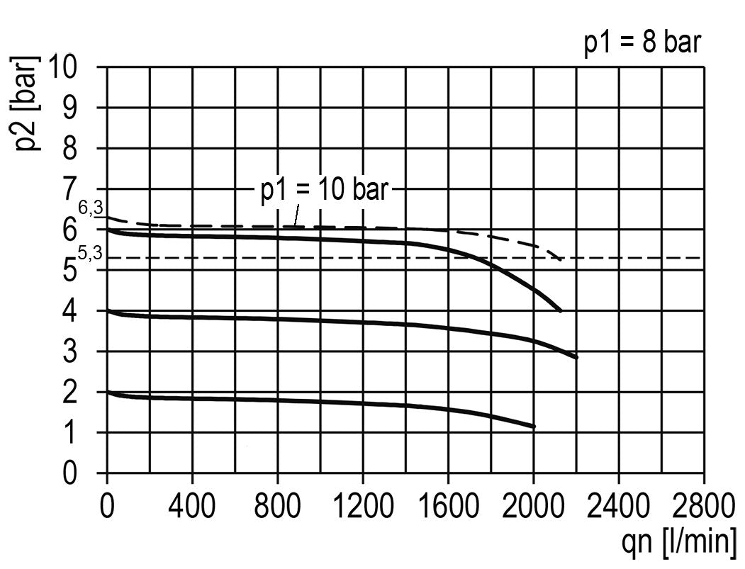 Regulador de presión pilotado G1/4'' 2100l/min 0.5-16.0bar/7-232psi de fundición de zinc Multifix 1