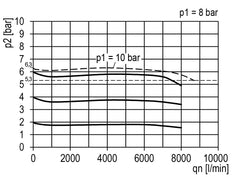 Regulador de presión pilotado G1/2'' 8700l/min 0.5-16.0bar/7-232psi de fundición de zinc Multifix 2