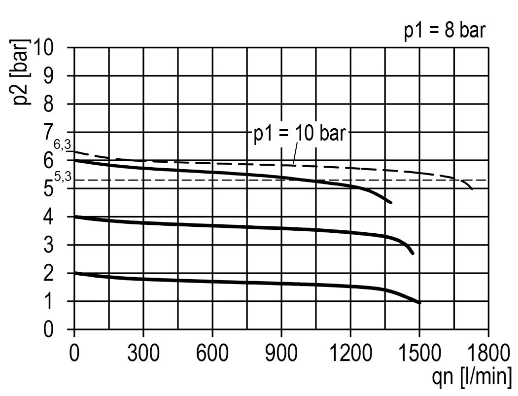 Regulador de presión para ensamblaje de colector G1/4''&1/8'' 1700l/min 0.2-6.0bar/3-87psi Fundición de zinc Multifix 0