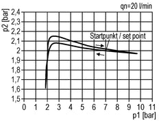 Regulador de presión para ensamblaje de colector G1/4''&1/8'' 1700l/min 0.2-6.0bar/3-87psi Fundición de zinc Multifix 0