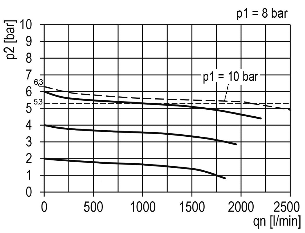 Regulador de presión G1/4'' 2100l/min 0.5-10.0bar/7-145psi de fundición de zinc Multifix 1