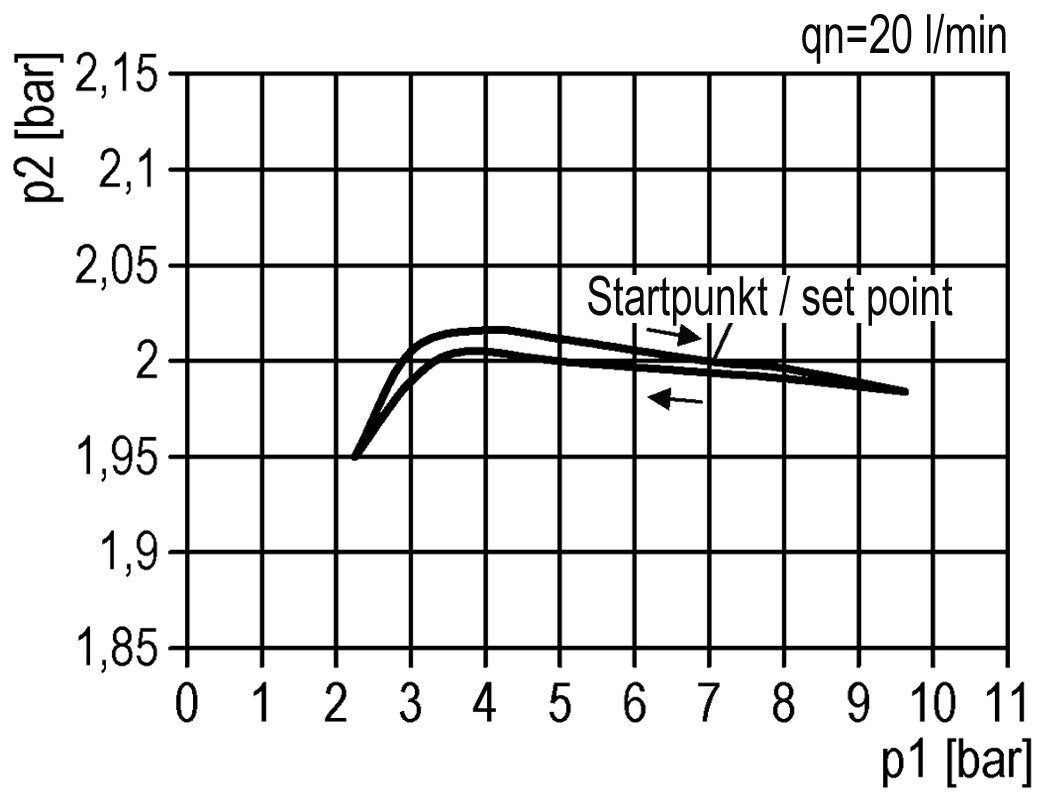 Regulador de presión de precisión G1/4'' 550l/min 0.1-3.0bar/1-44psi de fundición de zinc estándar 3