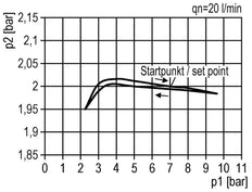 Regulador de presión de precisión G1/4'' 550l/min 0.1-3.0bar/1-44psi de fundición de zinc estándar 3