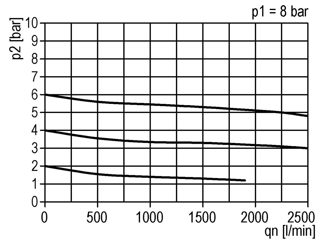 Regulador de presión G1/2'' 2100l/min 0.5-10.0bar/7-145psi de fundición de zinc estándar 2