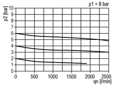 Regulador de presión G1/2'' 2100l/min 0.5-10.0bar/7-145psi de fundición de zinc estándar 2