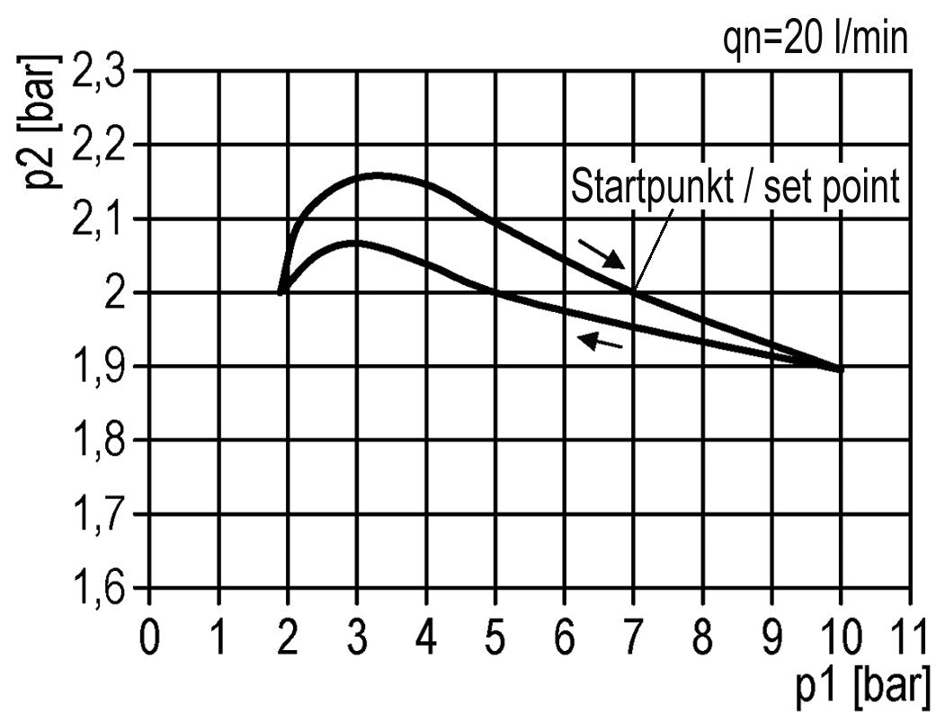 Regulador de presión G1/4'' 450l/min 0.1-3.5bar/1-51psi de fundición de zinc estándar 0