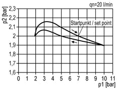 Regulador de presión G1/4'' 450l/min 0.1-3.5bar/1-51psi de fundición de zinc estándar 0